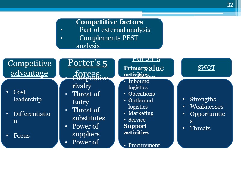 32 Competitive factors   Part of external analysis   Complements PEST analysis